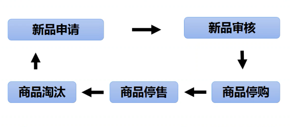 不在話下！星耀零食行業【商品管理】幫你輕松提效